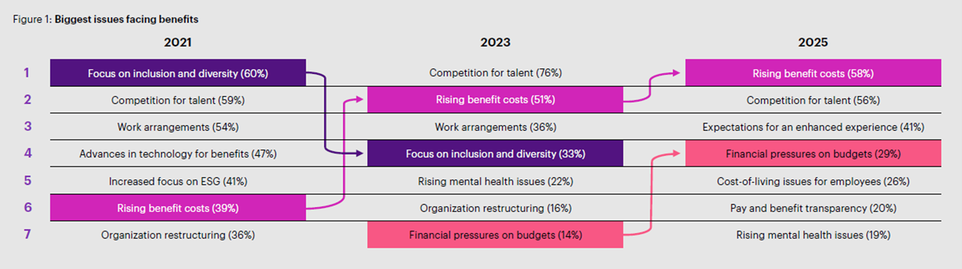 Table of factors affecting benefits