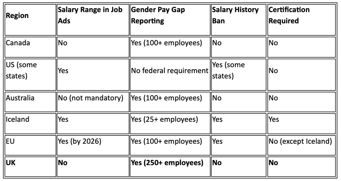 Table of pay transparency by country