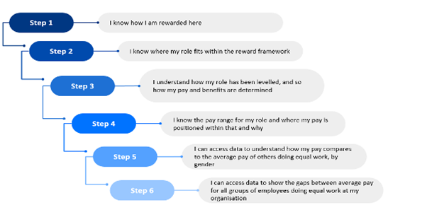 The 6 steps to communicate pay transparency